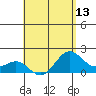 Honuapo tide chart for Thursday, May 13, 2021