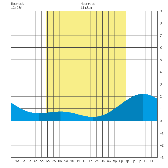 Honuapo tide chart for Tuesday, May 18, 2021