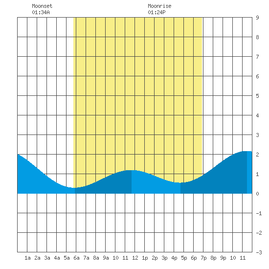 Honuapo tide chart for Thursday, May 20, 2021
