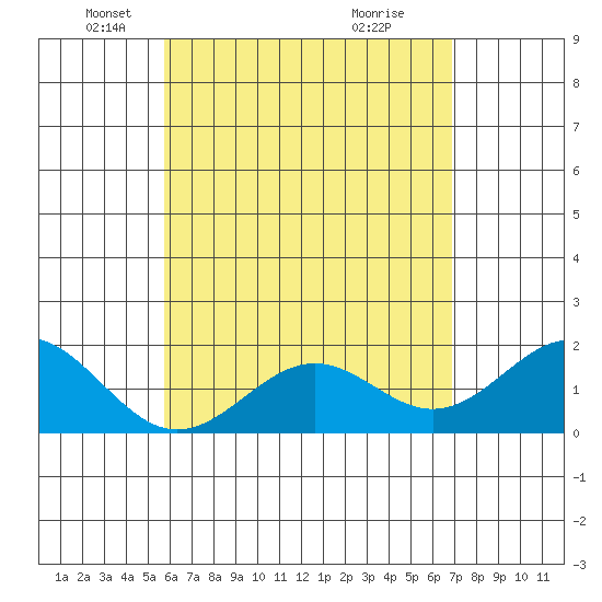 Honuapo tide chart for Friday, May 21, 2021