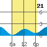 Honuapo tide chart for Friday, May 21, 2021