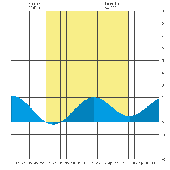 Honuapo tide chart for Saturday, May 22, 2021
