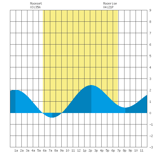 Honuapo tide chart for Sunday, May 23, 2021