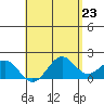 Honuapo tide chart for Sunday, May 23, 2021