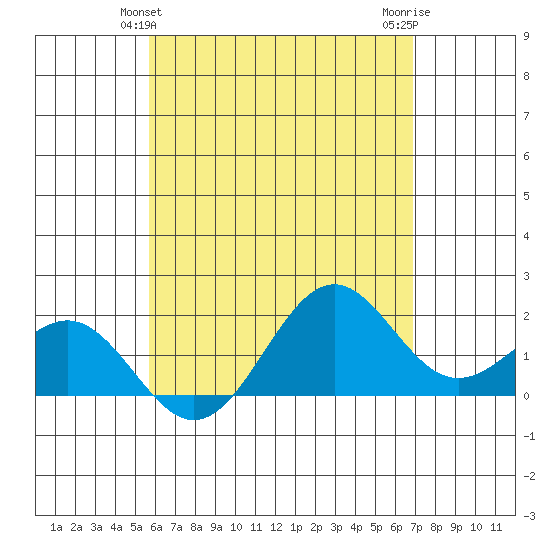 Honuapo tide chart for Monday, May 24, 2021
