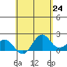 Honuapo tide chart for Monday, May 24, 2021