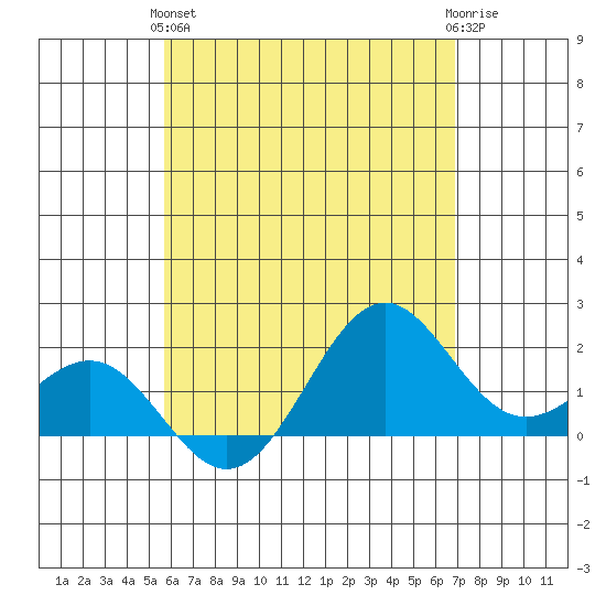 Honuapo tide chart for Tuesday, May 25, 2021