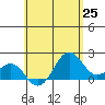 Honuapo tide chart for Tuesday, May 25, 2021