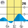Honuapo tide chart for Wednesday, May 26, 2021