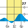 Honuapo tide chart for Thursday, May 27, 2021