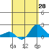 Honuapo tide chart for Friday, May 28, 2021