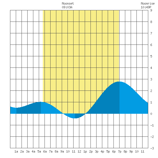Honuapo tide chart for Saturday, May 29, 2021