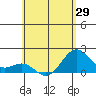 Honuapo tide chart for Saturday, May 29, 2021