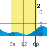 Honuapo tide chart for Sunday, May 2, 2021