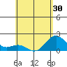 Honuapo tide chart for Sunday, May 30, 2021