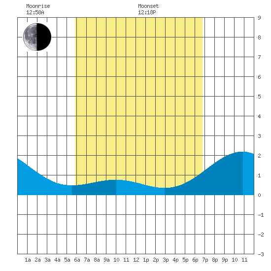 Honuapo tide chart for Monday, May 3, 2021