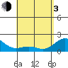 Honuapo tide chart for Monday, May 3, 2021