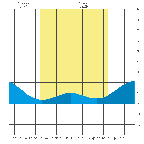 Honuapo tide chart for Tuesday, May 4, 2021