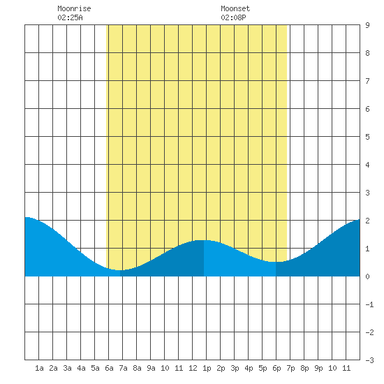 Honuapo tide chart for Wednesday, May 5, 2021