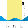 Honuapo tide chart for Wednesday, May 5, 2021