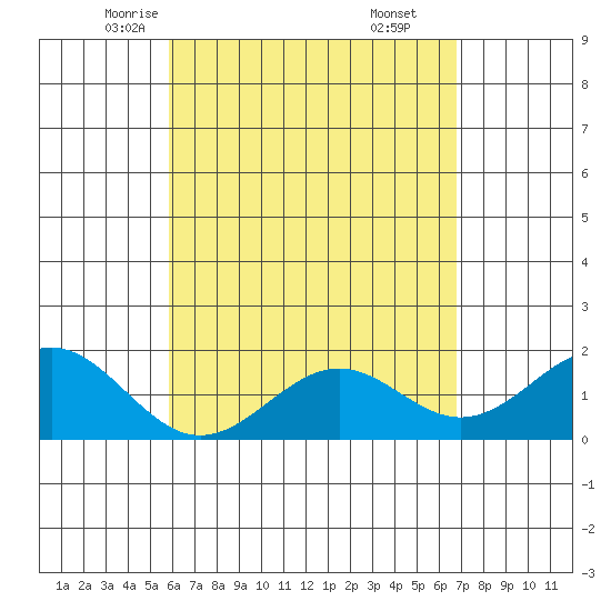 Honuapo tide chart for Thursday, May 6, 2021