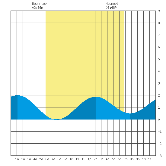 Honuapo tide chart for Friday, May 7, 2021
