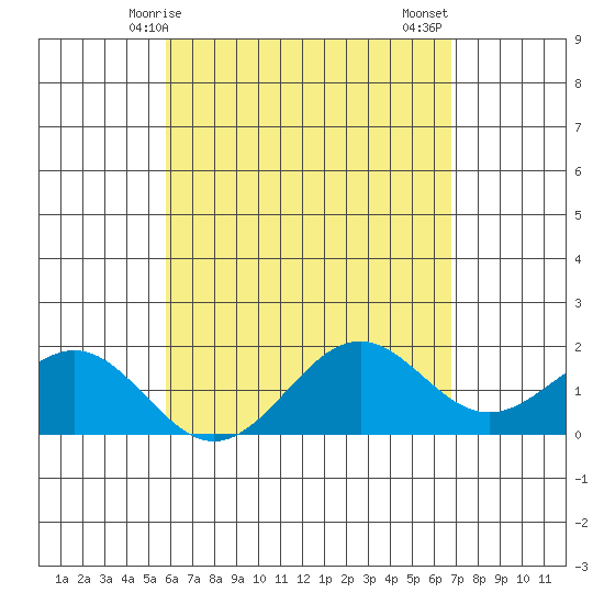 Honuapo tide chart for Saturday, May 8, 2021
