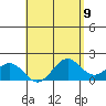 Honuapo tide chart for Sunday, May 9, 2021