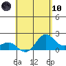 Honuapo tide chart for Thursday, June 10, 2021