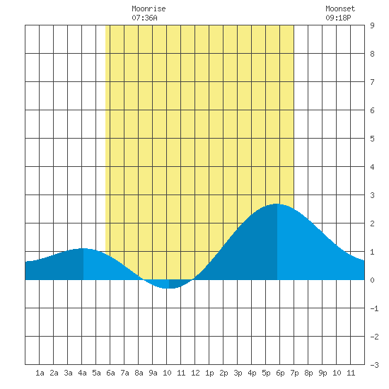 Honuapo tide chart for Saturday, June 12, 2021