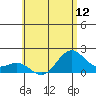 Honuapo tide chart for Saturday, June 12, 2021
