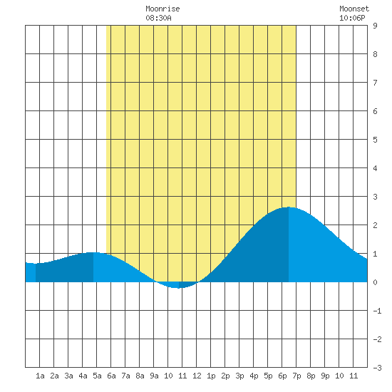 Honuapo tide chart for Sunday, June 13, 2021