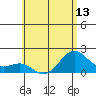 Honuapo tide chart for Sunday, June 13, 2021