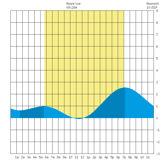 Honuapo tide chart for Monday, June 14, 2021