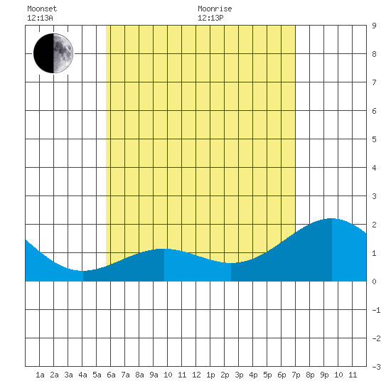 Honuapo tide chart for Thursday, June 17, 2021