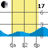 Honuapo tide chart for Thursday, June 17, 2021