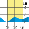 Honuapo tide chart for Saturday, June 19, 2021