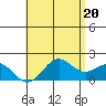 Honuapo tide chart for Sunday, June 20, 2021