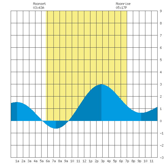 Honuapo tide chart for Tuesday, June 22, 2021