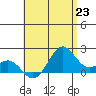 Honuapo tide chart for Wednesday, June 23, 2021