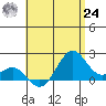 Honuapo tide chart for Thursday, June 24, 2021
