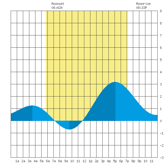 Honuapo tide chart for Friday, June 25, 2021