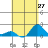 Honuapo tide chart for Sunday, June 27, 2021