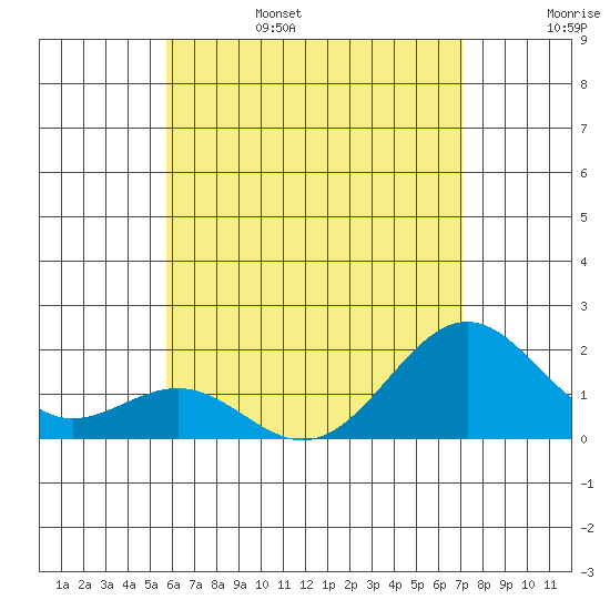 Honuapo tide chart for Monday, June 28, 2021