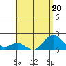 Honuapo tide chart for Monday, June 28, 2021