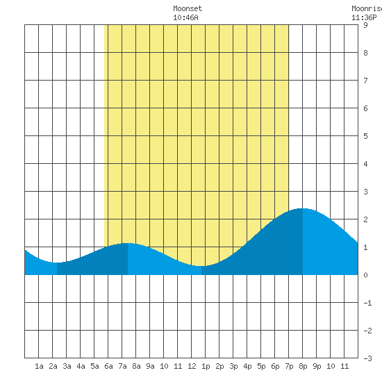 Honuapo tide chart for Tuesday, June 29, 2021