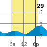 Honuapo tide chart for Tuesday, June 29, 2021