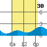 Honuapo tide chart for Wednesday, June 30, 2021