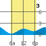 Honuapo tide chart for Thursday, June 3, 2021