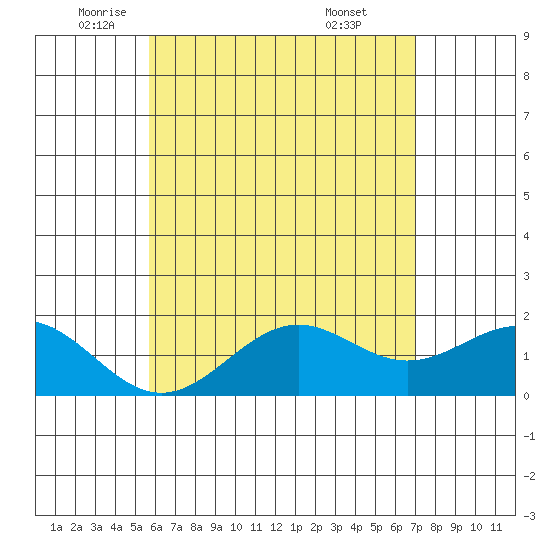 Honuapo tide chart for Friday, June 4, 2021